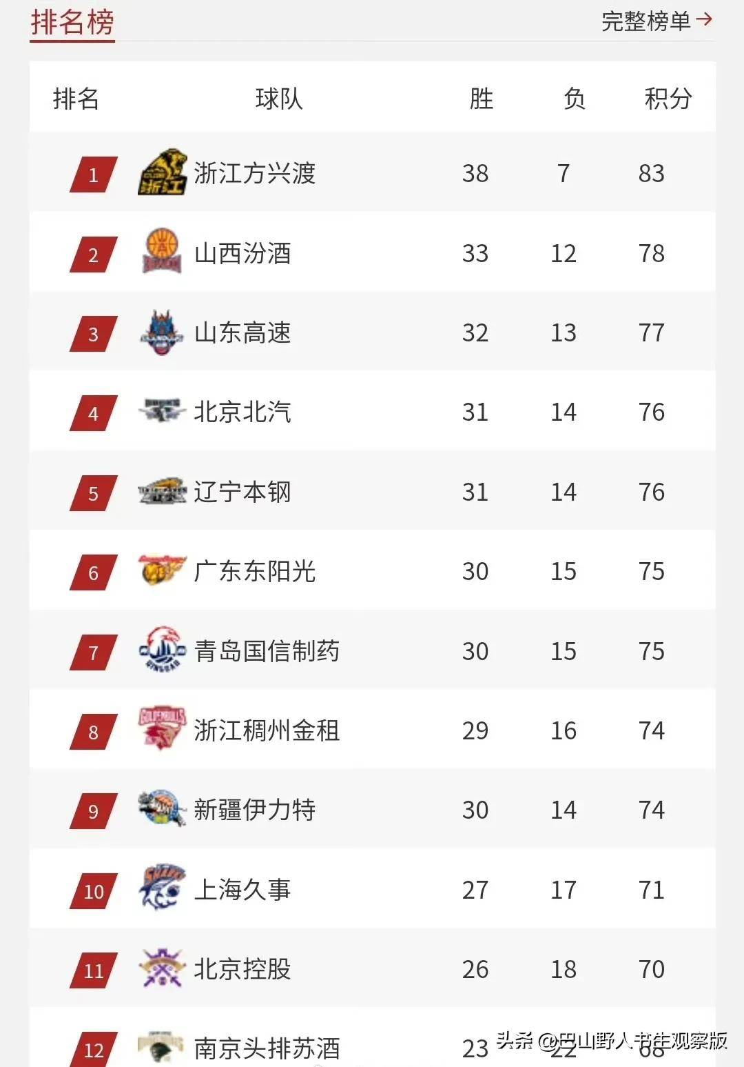 包含风云突变！马赛今夜单刀错失，CBA季后赛版图或变，质疑声仍在，赛季目标并未改变的词条